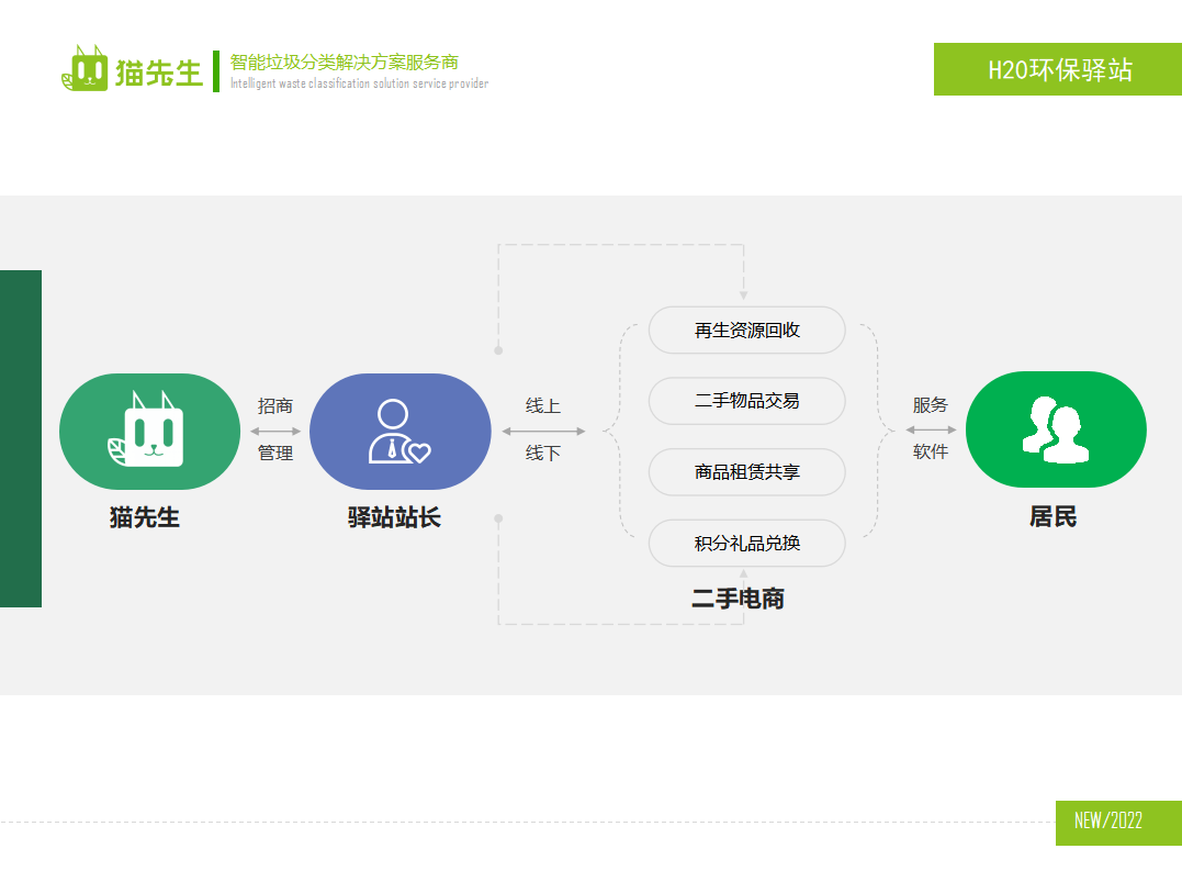 貓先生環(huán)保驛站，積分兌換點(diǎn) ，垃圾房生產(chǎn)廠家
